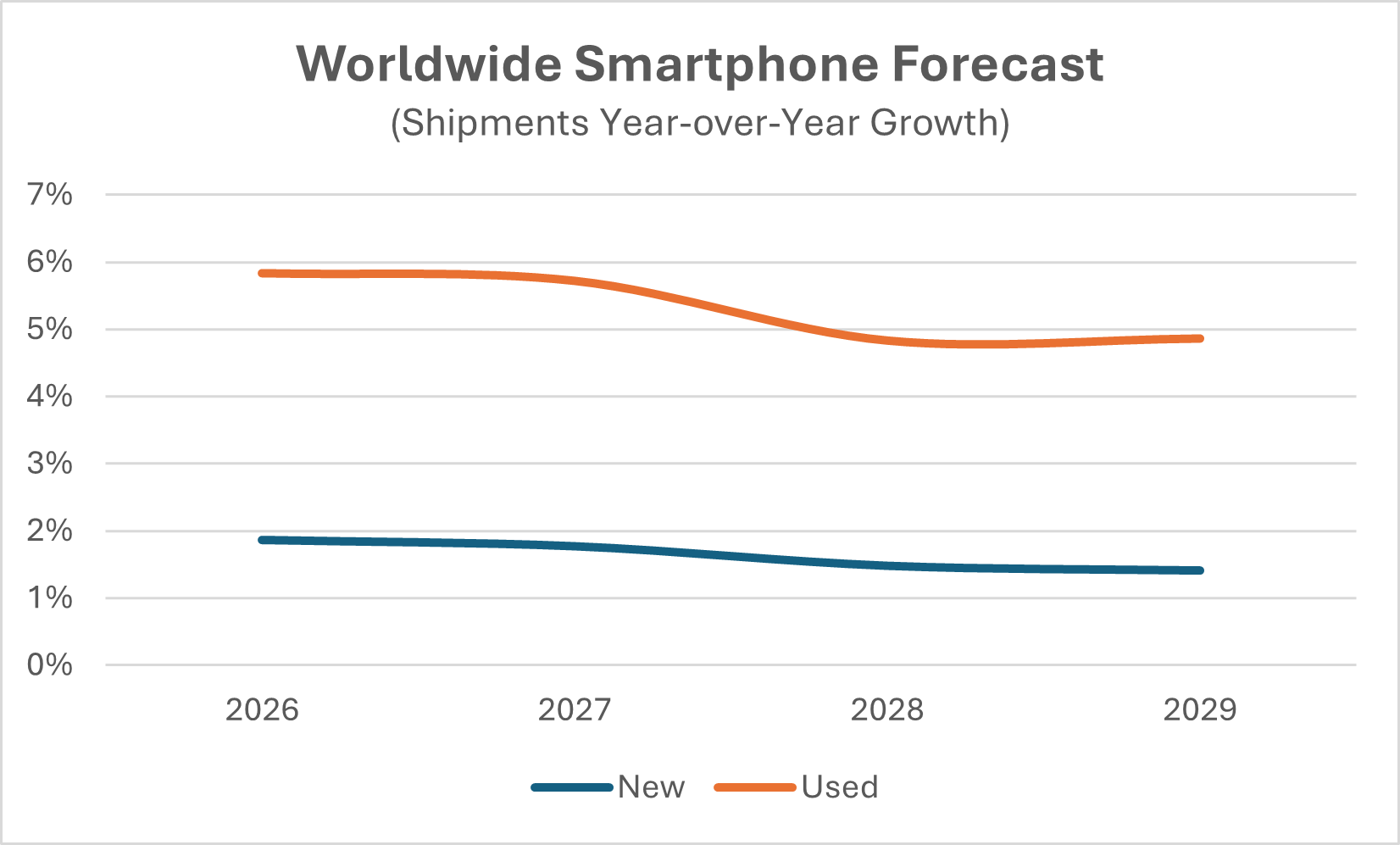 智慧型手機市場格局大洗牌：為什麼二手手機收購量與銷售額正全面超越新機？